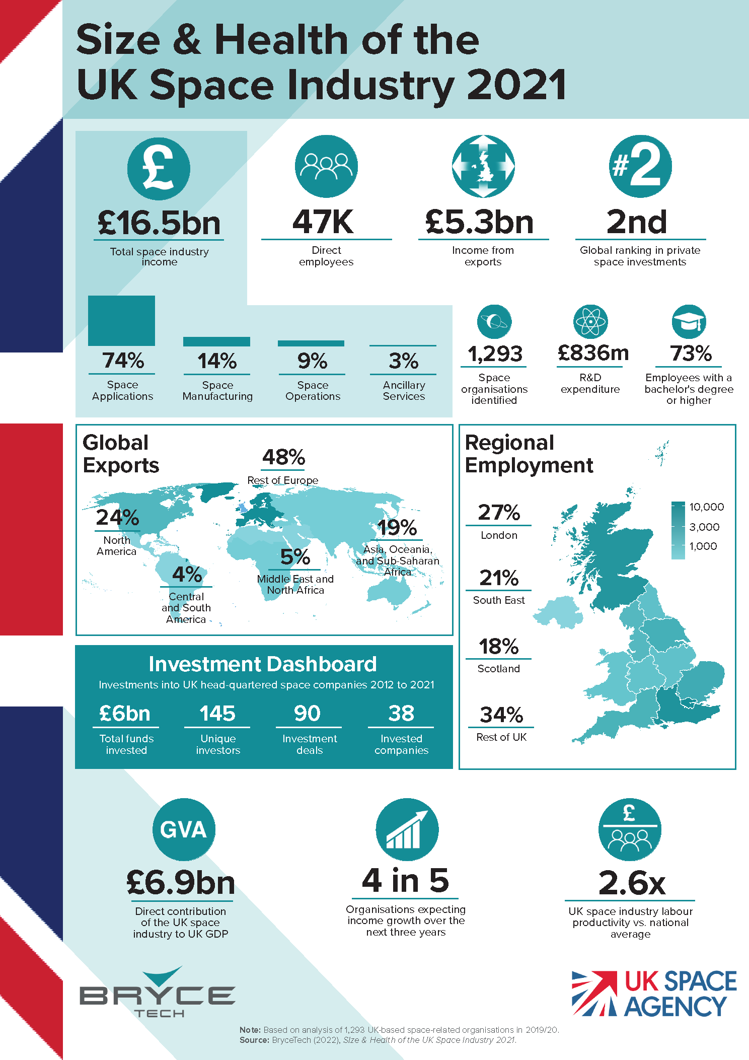 Size and Health of UK Space Industry 2021 infographic