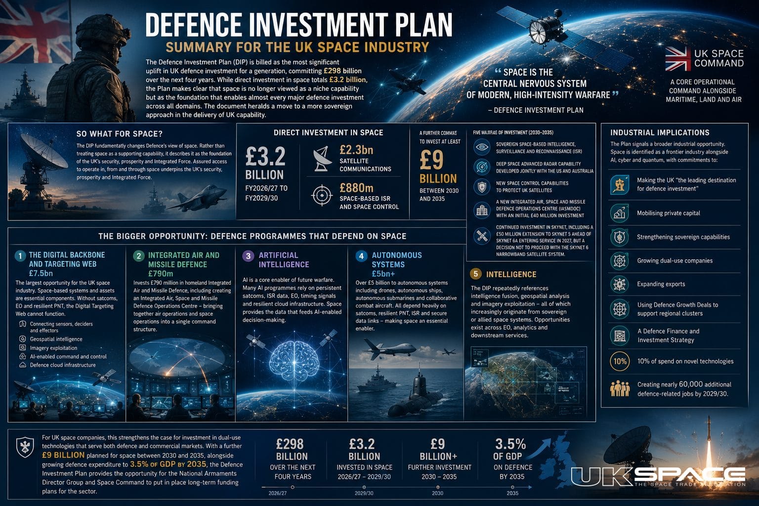 DIP 2026 Summary for UK Space Industry infographic with logo